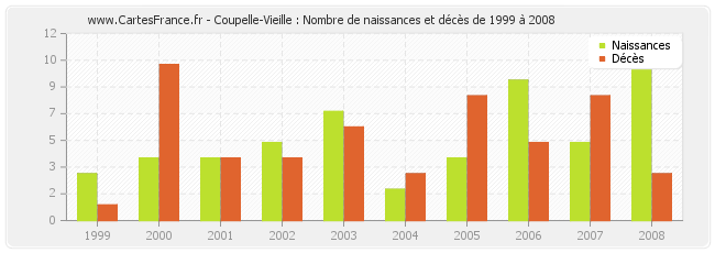 Coupelle-Vieille : Nombre de naissances et décès de 1999 à 2008