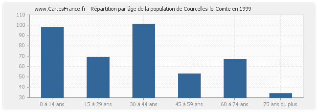 Répartition par âge de la population de Courcelles-le-Comte en 1999