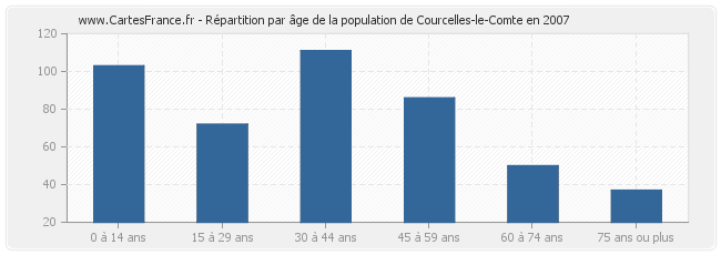 Répartition par âge de la population de Courcelles-le-Comte en 2007