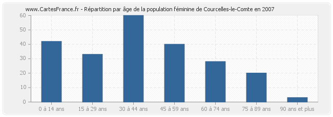 Répartition par âge de la population féminine de Courcelles-le-Comte en 2007