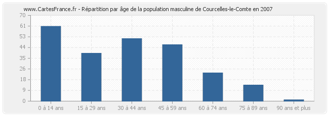 Répartition par âge de la population masculine de Courcelles-le-Comte en 2007