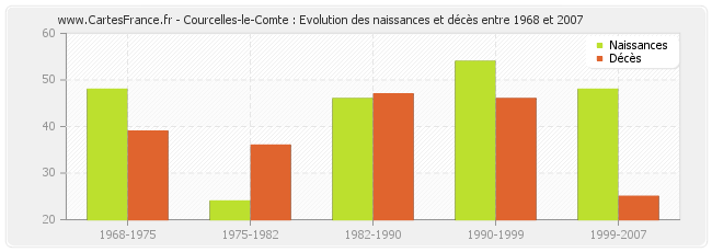 Courcelles-le-Comte : Evolution des naissances et décès entre 1968 et 2007