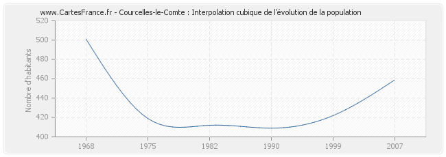 Courcelles-le-Comte : Interpolation cubique de l'évolution de la population