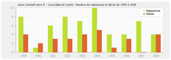 Courcelles-le-Comte : Nombre de naissances et décès de 1999 à 2008