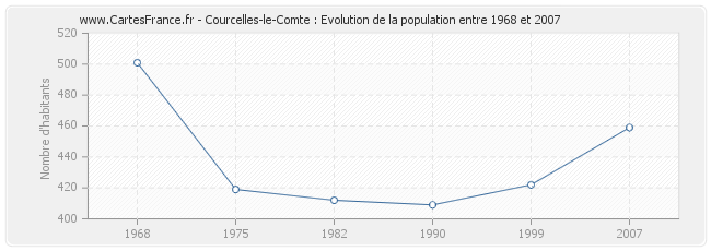Population Courcelles-le-Comte