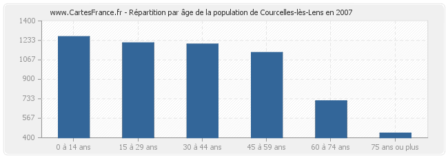 Répartition par âge de la population de Courcelles-lès-Lens en 2007