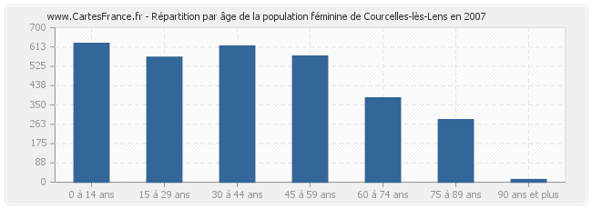 Répartition par âge de la population féminine de Courcelles-lès-Lens en 2007