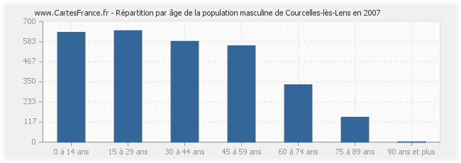 Répartition par âge de la population masculine de Courcelles-lès-Lens en 2007