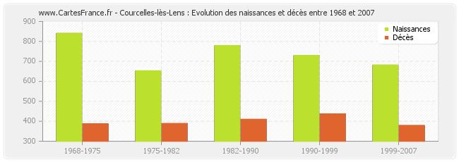 Courcelles-lès-Lens : Evolution des naissances et décès entre 1968 et 2007