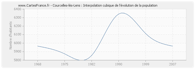 Courcelles-lès-Lens : Interpolation cubique de l'évolution de la population