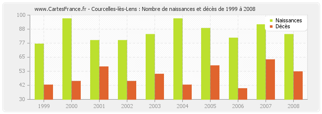 Courcelles-lès-Lens : Nombre de naissances et décès de 1999 à 2008