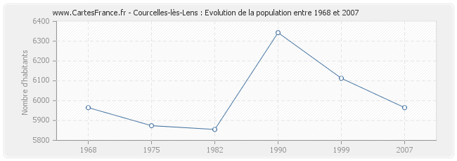 Population Courcelles-lès-Lens