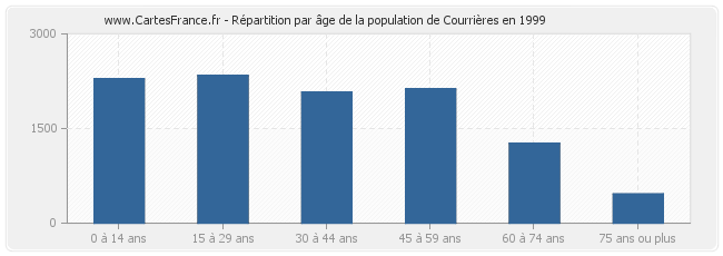 Répartition par âge de la population de Courrières en 1999