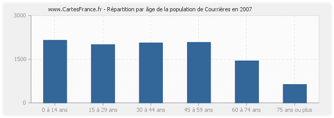 Répartition par âge de la population de Courrières en 2007