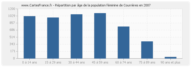 Répartition par âge de la population féminine de Courrières en 2007