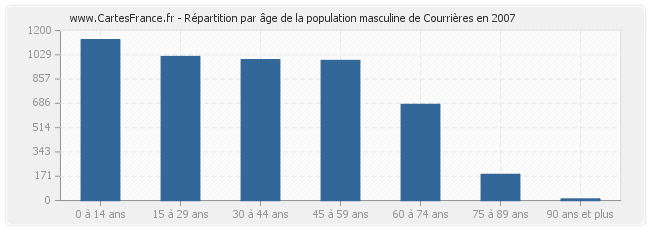 Répartition par âge de la population masculine de Courrières en 2007