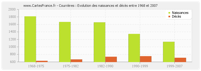 Courrières : Evolution des naissances et décès entre 1968 et 2007