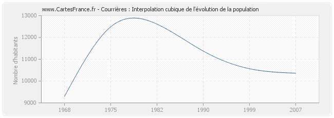 Courrières : Interpolation cubique de l'évolution de la population