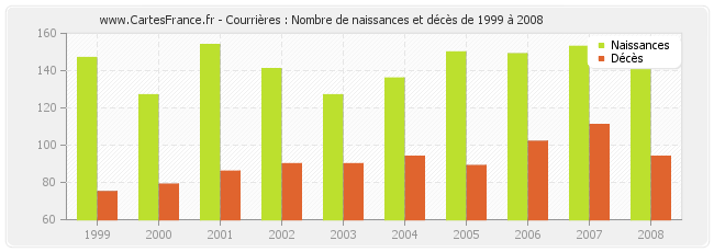 Courrières : Nombre de naissances et décès de 1999 à 2008
