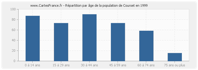 Répartition par âge de la population de Courset en 1999
