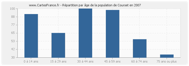 Répartition par âge de la population de Courset en 2007