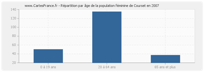 Répartition par âge de la population féminine de Courset en 2007