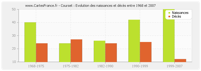 Courset : Evolution des naissances et décès entre 1968 et 2007