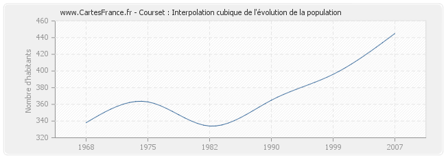 Courset : Interpolation cubique de l'évolution de la population