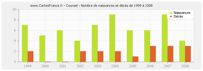 Courset : Nombre de naissances et décès de 1999 à 2008