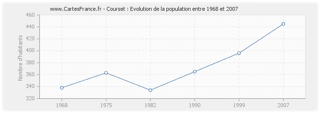 Population Courset