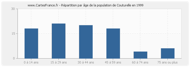 Répartition par âge de la population de Couturelle en 1999