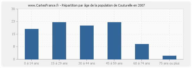 Répartition par âge de la population de Couturelle en 2007