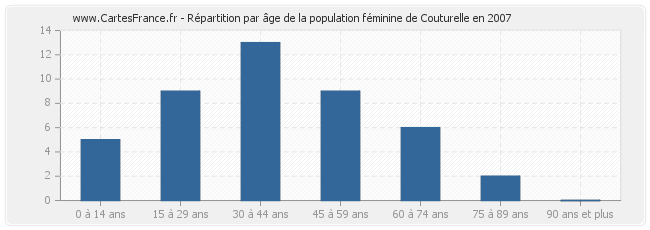 Répartition par âge de la population féminine de Couturelle en 2007