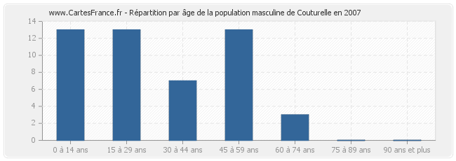 Répartition par âge de la population masculine de Couturelle en 2007