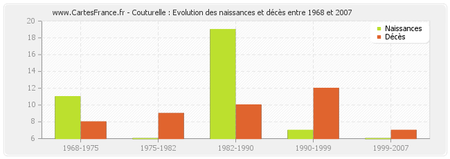 Couturelle : Evolution des naissances et décès entre 1968 et 2007