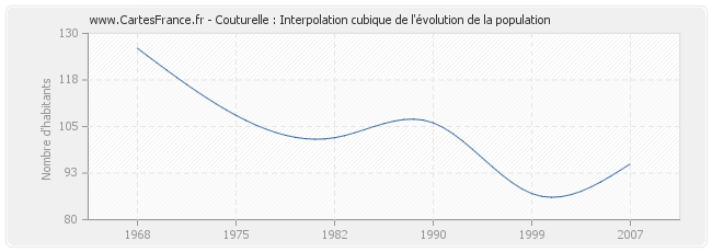Couturelle : Interpolation cubique de l'évolution de la population