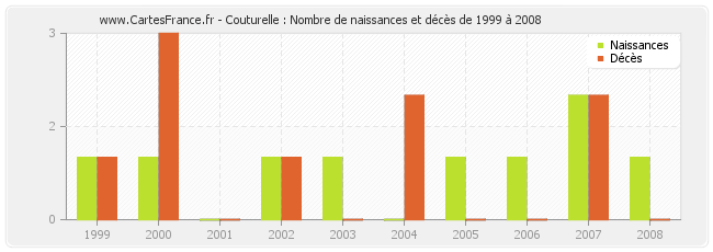 Couturelle : Nombre de naissances et décès de 1999 à 2008