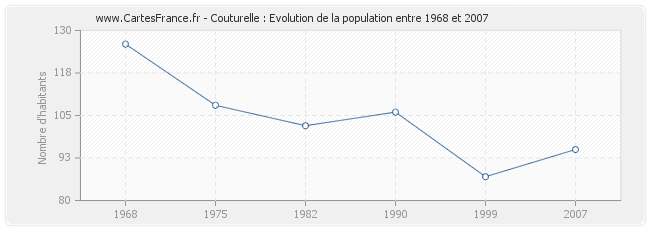 Population Couturelle