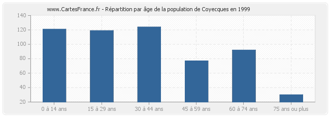 Répartition par âge de la population de Coyecques en 1999