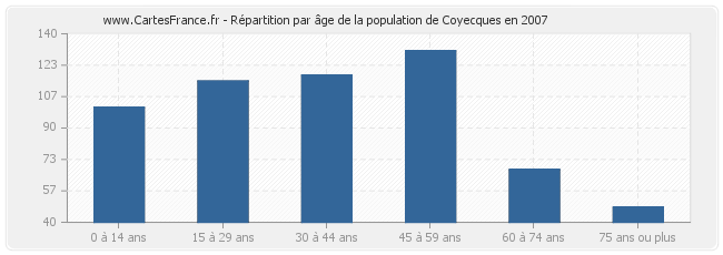 Répartition par âge de la population de Coyecques en 2007