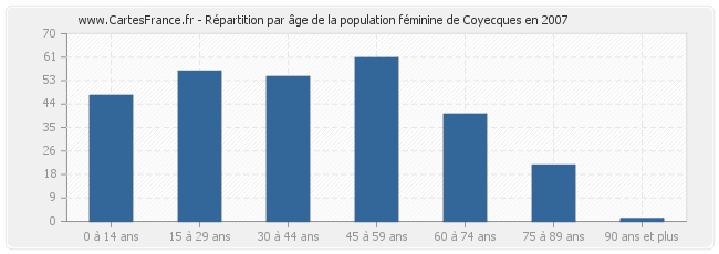 Répartition par âge de la population féminine de Coyecques en 2007