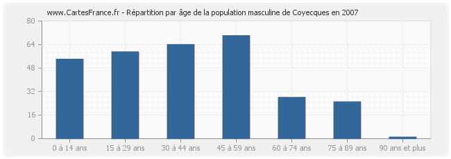 Répartition par âge de la population masculine de Coyecques en 2007
