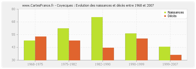 Coyecques : Evolution des naissances et décès entre 1968 et 2007