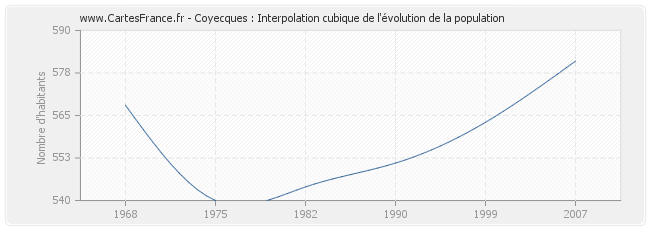 Coyecques : Interpolation cubique de l'évolution de la population