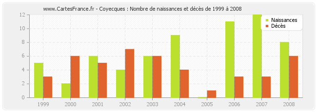 Coyecques : Nombre de naissances et décès de 1999 à 2008