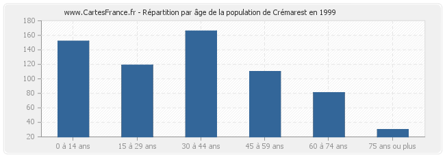 Répartition par âge de la population de Crémarest en 1999