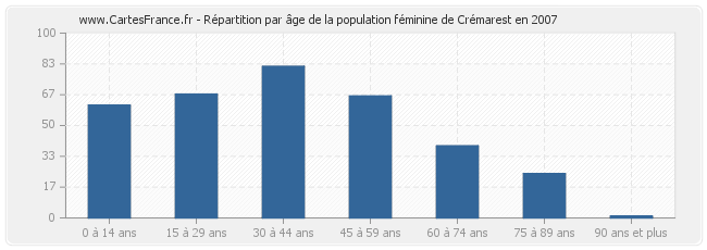 Répartition par âge de la population féminine de Crémarest en 2007