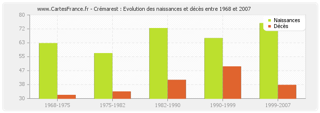 Crémarest : Evolution des naissances et décès entre 1968 et 2007