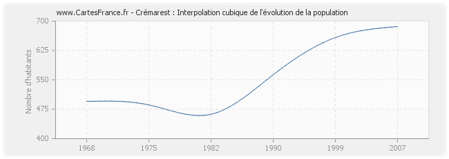 Crémarest : Interpolation cubique de l'évolution de la population