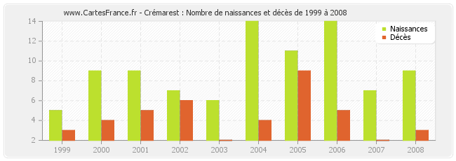 Crémarest : Nombre de naissances et décès de 1999 à 2008